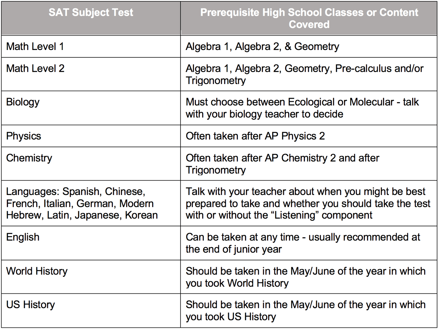 sat-subject-tests-who-should-take-them-and-when